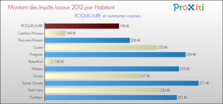 Montant des impôts locaux par Habitant pour ROQUELAURE et les communes proches Comparaison des impôts locaux par habitant pour ROQUELAURE et les communes voisines