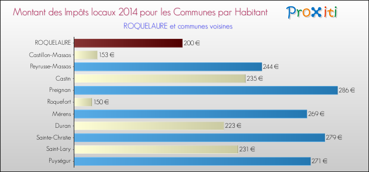 Comparaison des impôts locaux par habitant pour ROQUELAURE et les communes voisines en 2014