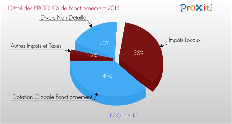 Décomposition du Budget de Fonctionnement 2014 de la commune de ROQUELAURE Budget de Fonctionnement 2014 pour la commune de ROQUELAURE