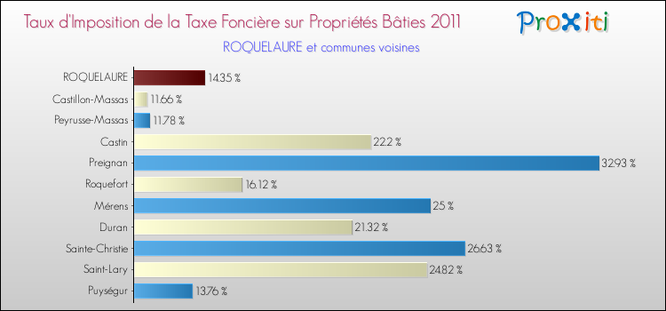 Taux d'imposition de la taxe foncière sur le bati 2011 pour ROQUELAURE et les communes proches Comparaison des taux d'imposition de la taxe foncière sur le bati 2011 pour ROQUELAURE et les communes voisines