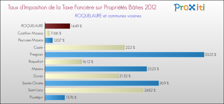 Taux d'imposition de la taxe foncière sur le bati 2012 pour ROQUELAURE et les communes proches Comparaison des taux d'imposition de la taxe foncière sur le bati 2012 pour ROQUELAURE et les communes voisines