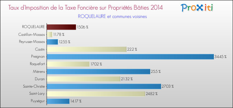 Comparaison des taux d'imposition de la taxe foncière sur le bati 2014 pour ROQUELAURE et les communes voisines