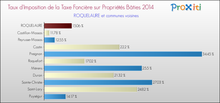 Taux d'imposition de la taxe foncière sur le bati 2014 pour ROQUELAURE et les communes proches Comparaison des taux d'imposition de la taxe foncière sur le bati 2014 pour ROQUELAURE et les communes voisines
