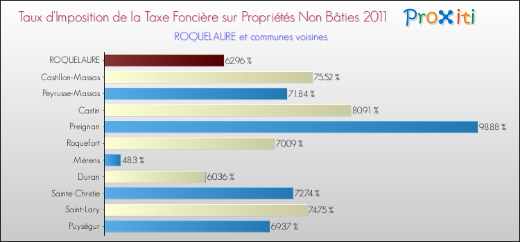 Taux d'imposition de la taxe foncière sur les immeubles et terrains non batis 2011 pour ROQUELAURE et les communes proches Comparaison des taux d'imposition de la taxe foncière sur les immeubles et terrains non batis 2011 pour ROQUELAURE et les communes voisines