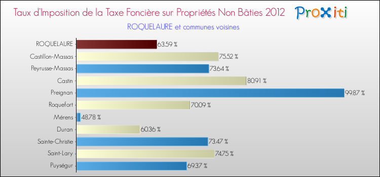 Taux d'imposition de la taxe foncière sur les immeubles et terrains non batis 2012 pour ROQUELAURE et les communes proches Comparaison des taux d'imposition de la taxe foncière sur les immeubles et terrains non batis 2012 pour ROQUELAURE et les communes voisines