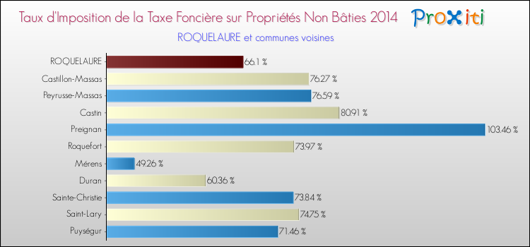 Taux d'imposition de la taxe foncière sur les immeubles et terrains non batis 2014 pour ROQUELAURE et les communes proches Comparaison des taux d'imposition de la taxe foncière sur les immeubles et terrains non batis 2014 pour ROQUELAURE et les communes voisines