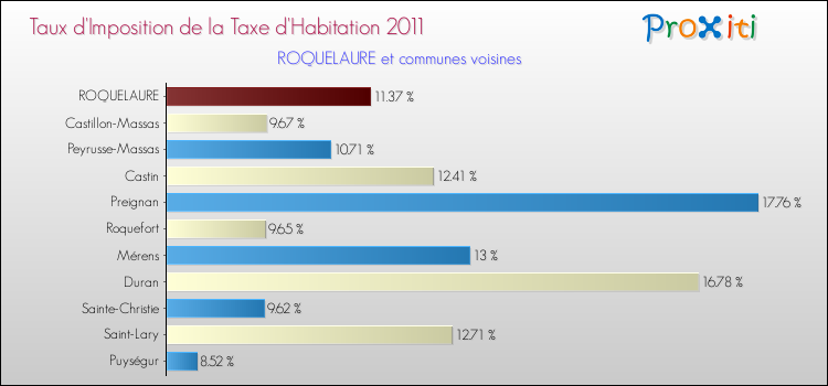 Taux d'imposition de la taxe d'habitation 2011 pour ROQUELAURE et les communes proches Comparaison des taux d'imposition de la taxe d'habitation 2011 pour ROQUELAURE et les communes voisines