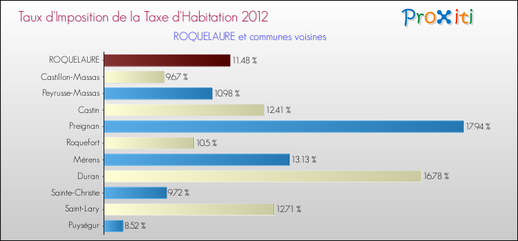 Comparaison des taux d'imposition de la taxe d'habitation 2012 pour ROQUELAURE et les communes voisines