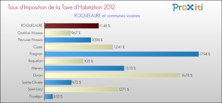 Taux d'imposition de la taxe d'habitation 2012 pour ROQUELAURE et les communes proches Comparaison des taux d'imposition de la taxe d'habitation 2012 pour ROQUELAURE et les communes voisines