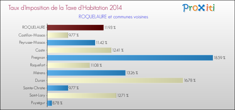 Taux d'imposition de la taxe d'habitation 2014 pour ROQUELAURE et les communes proches Comparaison des taux d'imposition de la taxe d'habitation 2014 pour ROQUELAURE et les communes voisines