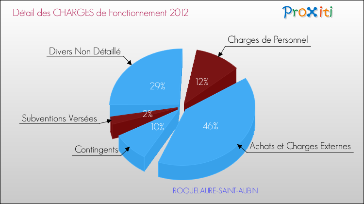 Décomposition des Charges de Fonctionnement 2012 de la commune de ROQUELAURE-SAINT-AUBIN Charges de Fonctionnement 2012 pour la commune de ROQUELAURE-SAINT-AUBIN