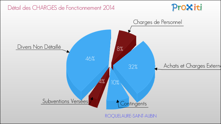Décomposition des Charges de Fonctionnement 2014 de la commune de ROQUELAURE-SAINT-AUBIN Charges de Fonctionnement 2014 pour la commune de ROQUELAURE-SAINT-AUBIN