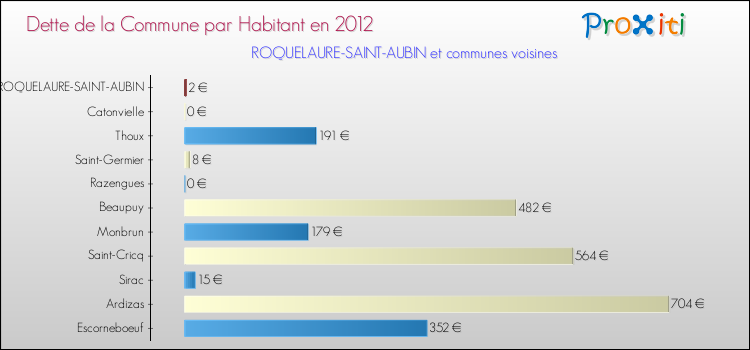 Dette par habitant de la commune en 2012 pour ROQUELAURE-SAINT-AUBIN et les communes proches Comparaison de la dette par habitant de la commune en 2012 pour ROQUELAURE-SAINT-AUBIN et les communes voisines