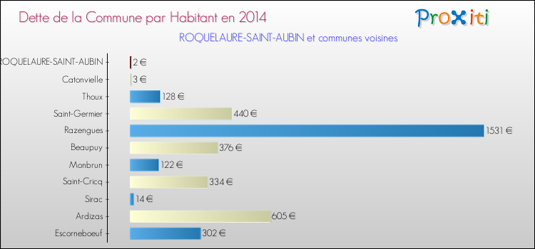 Dette par habitant de la commune en 2014 pour ROQUELAURE-SAINT-AUBIN et les communes proches Comparaison de la dette par habitant de la commune en 2014 pour ROQUELAURE-SAINT-AUBIN et les communes voisines