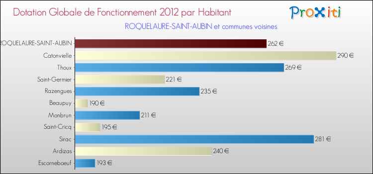 Montant des dotations globales de fonctionnement DGF par Habitant pour ROQUELAURE-SAINT-AUBIN et les communes proches Comparaison des des dotations globales de fonctionnement DGF par habitant pour ROQUELAURE-SAINT-AUBIN et les communes voisines