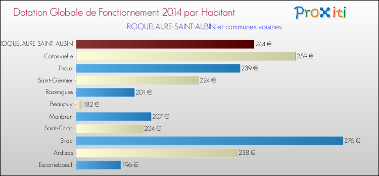 Montant des dotations globales de fonctionnement DGF par Habitant pour ROQUELAURE-SAINT-AUBIN et les communes proches en 2014. Comparaison des des dotations globales de fonctionnement DGF par habitant pour ROQUELAURE-SAINT-AUBIN et les communes voisines en 2014.