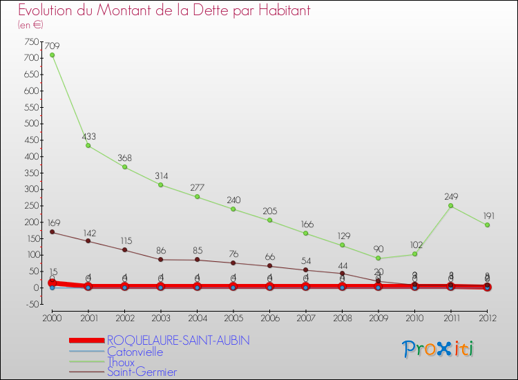 Evolution de la dette par habitant pour la commune de ROQUELAURE-SAINT-AUBIN et les communes proches de 2000 à 2012 Comparaison de la dette par habitant pour ROQUELAURE-SAINT-AUBIN et les communes voisines de 2000 à 2012