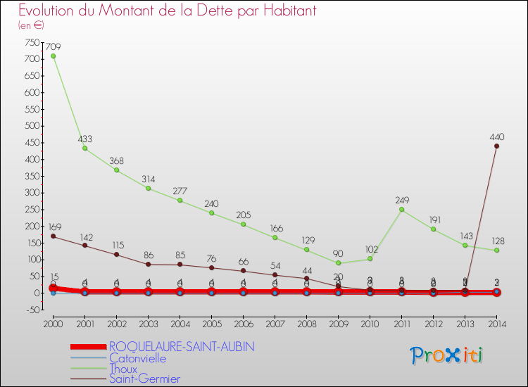 Evolution de la dette par habitant pour la commune de ROQUELAURE-SAINT-AUBIN et les communes proches de 2000 à 2014 Comparaison de la dette par habitant pour ROQUELAURE-SAINT-AUBIN et les communes voisines de 2000 à 2014