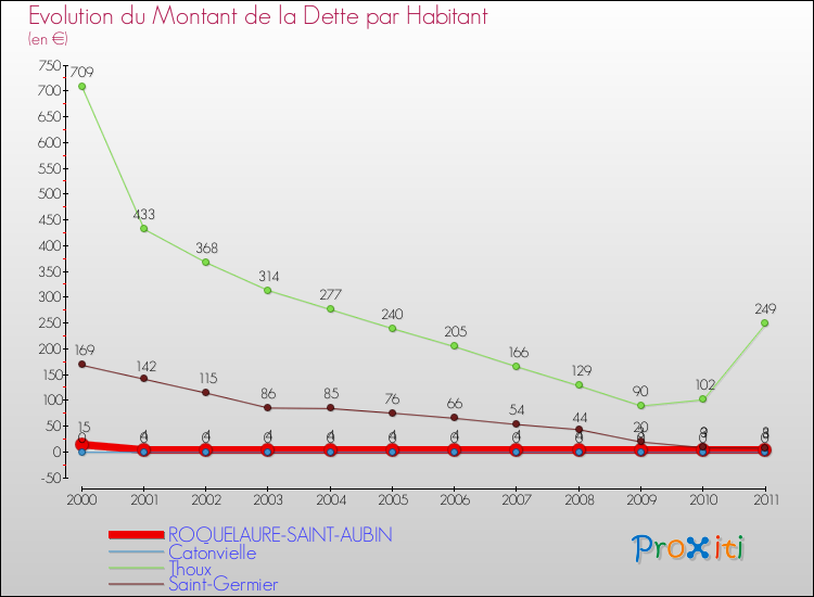 Evolution de la dette par habitant pour la commune de ROQUELAURE-SAINT-AUBIN et les communes proches Comparaison de la dette par habitant pour ROQUELAURE-SAINT-AUBIN et les communes voisines