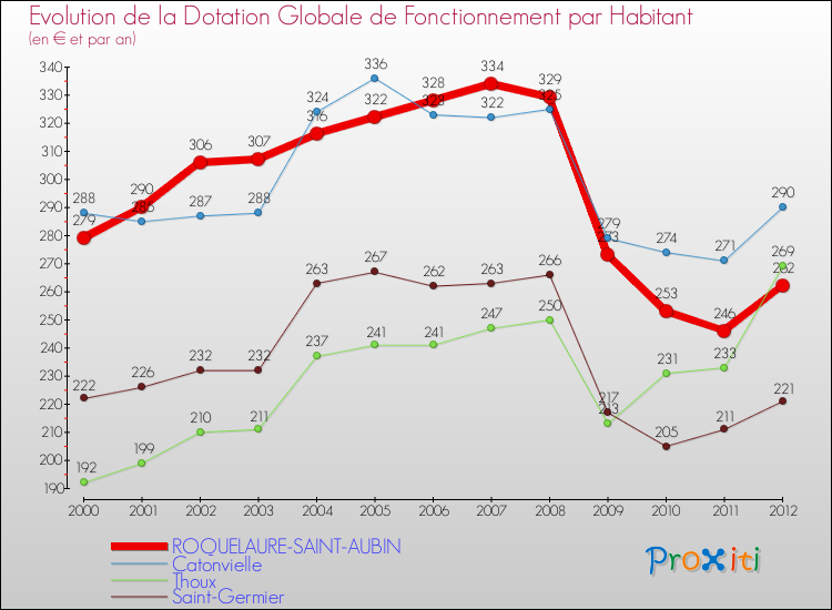 Evolution et montant de la dotation globale de fonctionnement par Habitant pour ROQUELAURE-SAINT-AUBIN et les communes proches Comparaison des dotations globales de fonctionnement par habitant pour ROQUELAURE-SAINT-AUBIN et les communes voisines