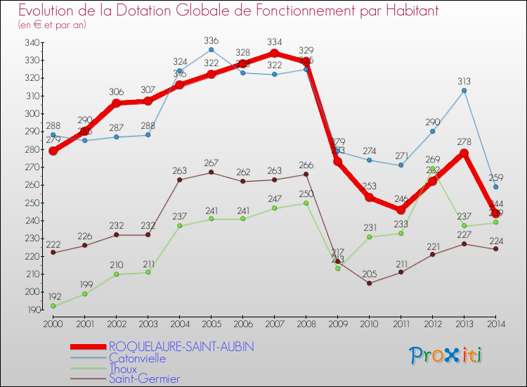Evolution et montant de la dotation globale de fonctionnement par Habitant pour ROQUELAURE-SAINT-AUBIN et les communes proches de 2000 à 2014. Comparaison des dotations globales de fonctionnement par habitant pour ROQUELAURE-SAINT-AUBIN et les communes voisines de 2000 à 2014.