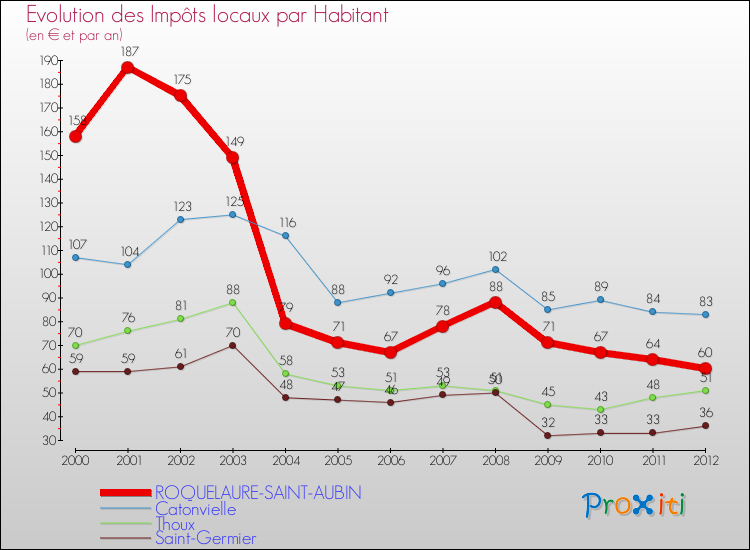 Evolution et montant des impôts locaux par Habitant pour ROQUELAURE-SAINT-AUBIN et les communes proches Comparaison des impôts locaux par habitant pour ROQUELAURE-SAINT-AUBIN et les communes voisines
