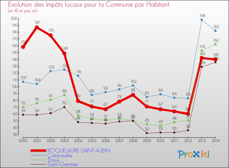 Evolution et montant des impôts locaux par Habitant pour ROQUELAURE-SAINT-AUBIN et les communes proches de 2000 à 2014 Comparaison des impôts locaux par habitant pour ROQUELAURE-SAINT-AUBIN et les communes voisines de 2000 à 2014