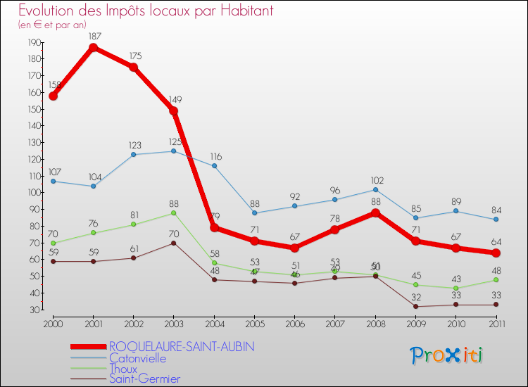 Evolution et montant des impôts locaux par Habitant pour ROQUELAURE-SAINT-AUBIN et les communes proches Comparaison des impôts locaux par habitant pour ROQUELAURE-SAINT-AUBIN et les communes voisines