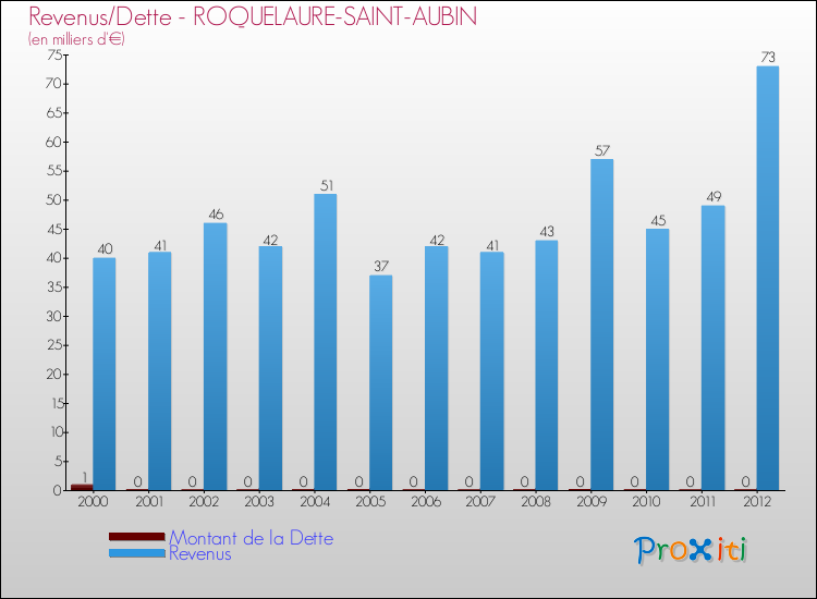 Evolution comparée de la dette et des revenus pour la commune de ROQUELAURE-SAINT-AUBIN de 2000 à 2012 Comparaison de la dette et des revenus pour ROQUELAURE-SAINT-AUBIN de 2000 à 2012