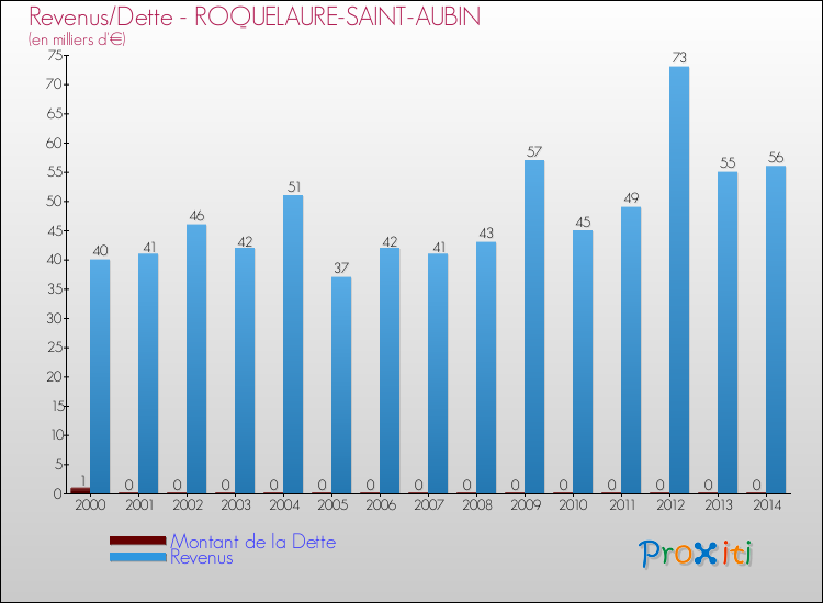 Evolution comparée de la dette et des revenus pour la commune de ROQUELAURE-SAINT-AUBIN de 2000 à 2014 Comparaison de la dette et des revenus pour ROQUELAURE-SAINT-AUBIN de 2000 à 2014