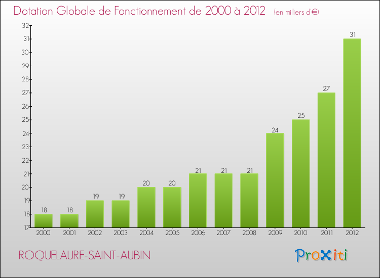 Evolution du montant de la Dotation Globale de Fonctionnement pour la commune de ROQUELAURE-SAINT-AUBIN de 2000 à 2012 Evolution du montant de la Dotation Globale de Fonctionnement pour ROQUELAURE-SAINT-AUBIN de 2000 à 2012