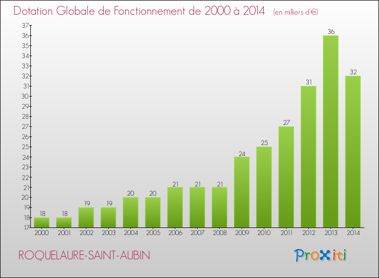 Evolution du montant de la Dotation Globale de Fonctionnement pour la commune de ROQUELAURE-SAINT-AUBIN de 2000 à 2014 Evolution du montant de la Dotation Globale de Fonctionnement pour ROQUELAURE-SAINT-AUBIN de 2000 à 2014