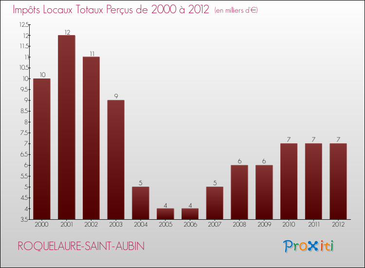 Evolution des Impôts Locaux pour la commune de ROQUELAURE-SAINT-AUBIN de 2000 à 2012 Evolution des Impôts Locaux pour ROQUELAURE-SAINT-AUBIN de 2000 à 2012