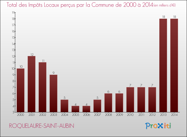 Evolution des Impôts Locaux pour la commune de ROQUELAURE-SAINT-AUBIN de 2000 à 2014 Evolution des Impôts Locaux pour ROQUELAURE-SAINT-AUBIN de 2000 à 2014