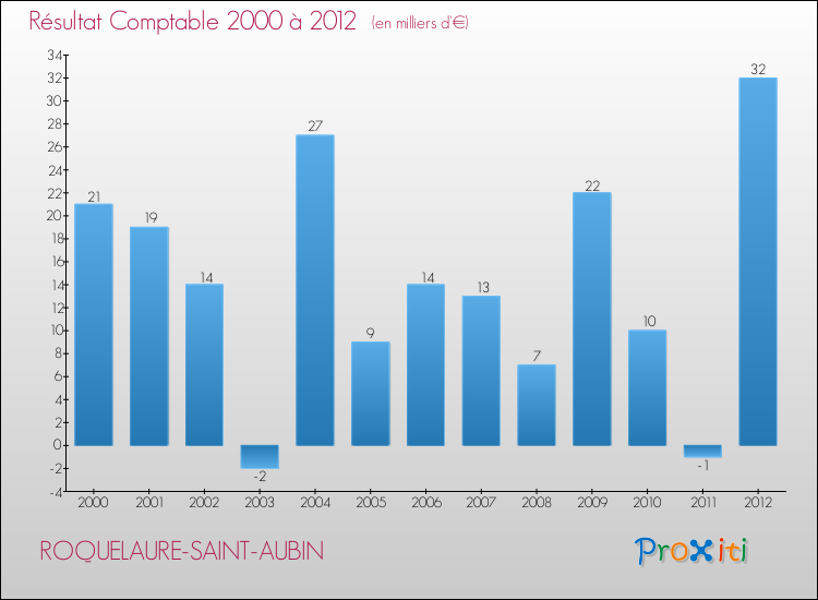 Evolution du résultat comptable pour la commune de ROQUELAURE-SAINT-AUBIN de 2000 à 2012 Evolution du résultat comptable pour ROQUELAURE-SAINT-AUBIN de 2000 à 2012