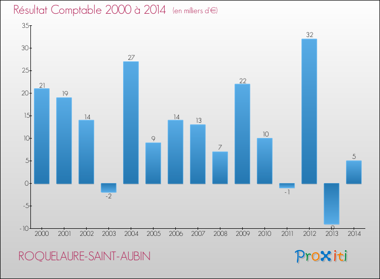 Evolution du résultat comptable pour la commune de ROQUELAURE-SAINT-AUBIN de 2000 à 2014 Evolution du résultat comptable pour ROQUELAURE-SAINT-AUBIN de 2000 à 2014