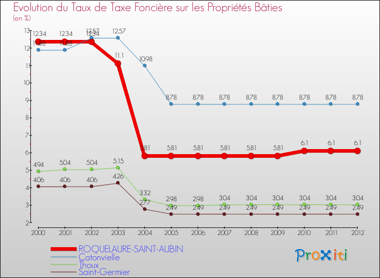 Evolution du taux de la taxe foncière sur le bati pour ROQUELAURE-SAINT-AUBIN et les communes proches de 2000 à 2012 Comparaison des taux de taxe foncière sur le bati pour ROQUELAURE-SAINT-AUBIN et les communes voisines de 2000 à 2012