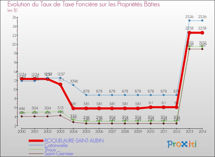 Evolution du taux de la taxe foncière sur le bati pour ROQUELAURE-SAINT-AUBIN et les communes proches de 2000 à 2014 Comparaison des taux de taxe foncière sur le bati pour ROQUELAURE-SAINT-AUBIN et les communes voisines de 2000 à 2014