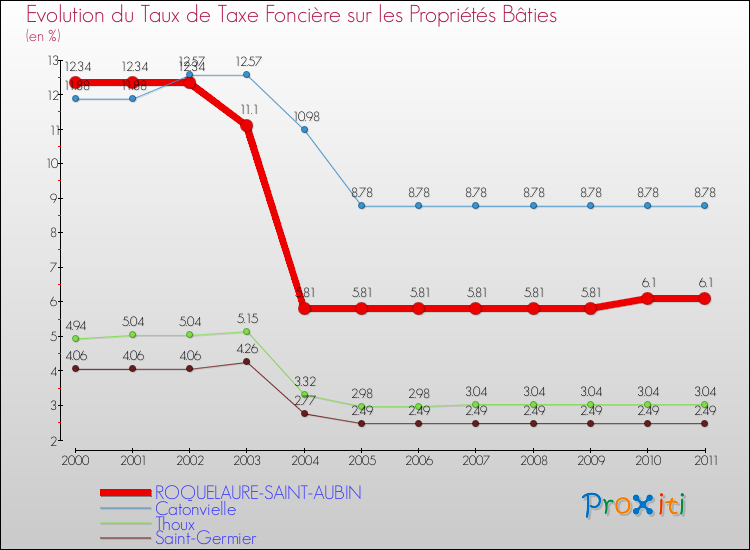 Evolution du taux de la taxe foncière sur le bati pour ROQUELAURE-SAINT-AUBIN et les communes proches Comparaison des taux de taxe foncière sur le bati pour ROQUELAURE-SAINT-AUBIN et les communes voisines