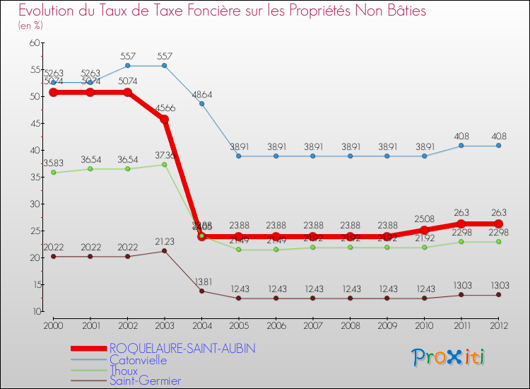 Evolution du taux de la taxe foncière sur les immeubles et terrains non batis pour ROQUELAURE-SAINT-AUBIN et les communes proches de 2000 à 2012 Comparaison des taux de la taxe foncière sur les immeubles et terrains non batis pour ROQUELAURE-SAINT-AUBIN et les communes voisines de 2000 à 2012