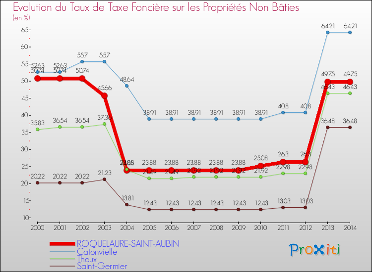 Evolution du taux de la taxe foncière sur les immeubles et terrains non batis pour ROQUELAURE-SAINT-AUBIN et les communes proches de 2000 à 2014 Comparaison des taux de la taxe foncière sur les immeubles et terrains non batis pour ROQUELAURE-SAINT-AUBIN et les communes voisines de 2000 à 2014