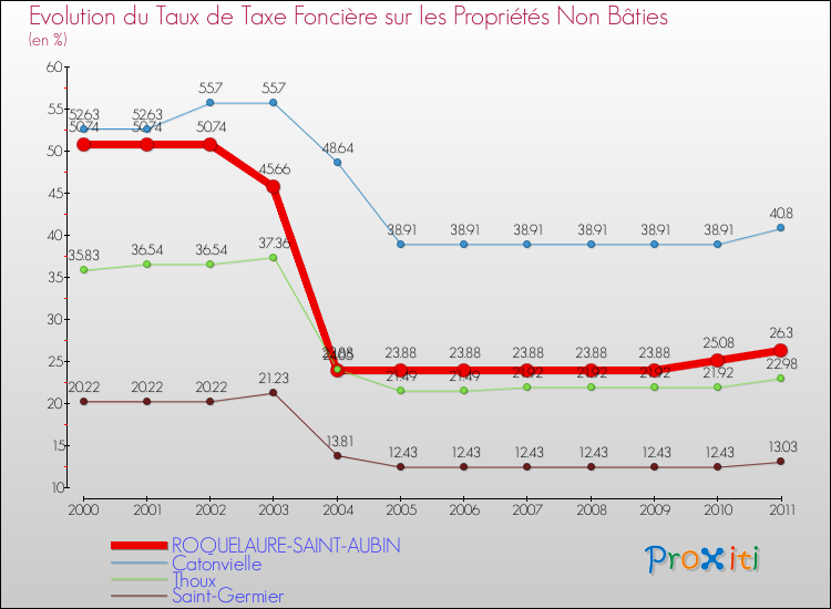 Evolution du taux de la taxe foncière sur les immeubles et terrains non batis pour ROQUELAURE-SAINT-AUBIN et les communes proches Comparaison des taux de la taxe foncière sur les immeubles et terrains non batis pour ROQUELAURE-SAINT-AUBIN et les communes voisines