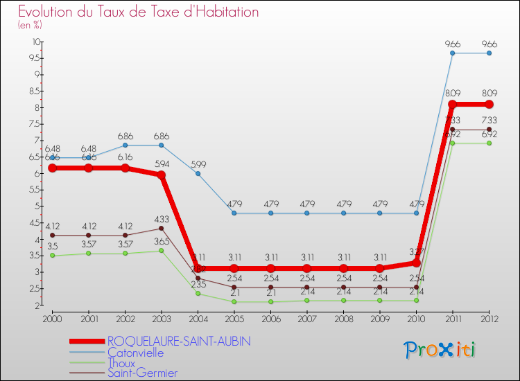 Evolution du taux de la taxe d'habitation pour ROQUELAURE-SAINT-AUBIN et les communes proches Comparaison des taux de la taxe d'habitation pour ROQUELAURE-SAINT-AUBIN et les communes voisines