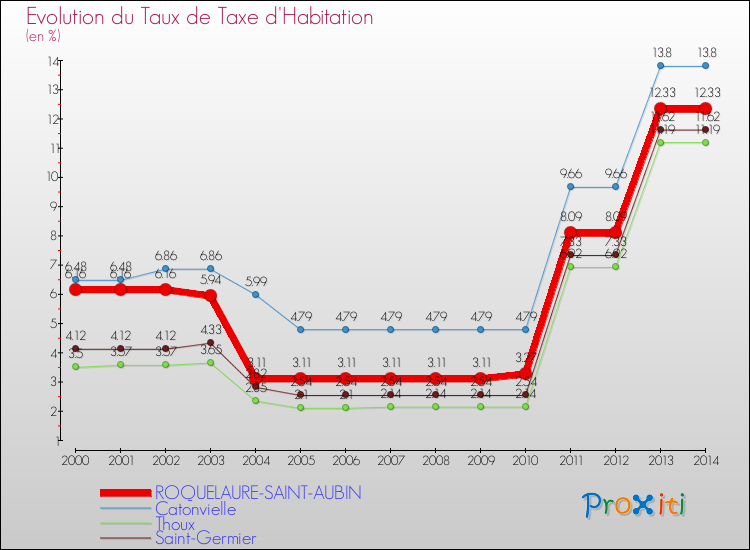 Evolution du taux de la taxe d'habitation pour ROQUELAURE-SAINT-AUBIN et les communes proches de 2000 à 2014 Comparaison des taux de la taxe d'habitation pour ROQUELAURE-SAINT-AUBIN et les communes voisines de 2000 à 2014