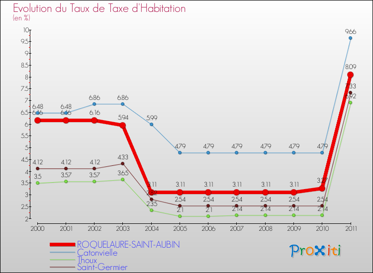 Evolution du taux de la taxe d'habitation pour ROQUELAURE-SAINT-AUBIN et les communes proches Comparaison des taux de la taxe d'habitation pour ROQUELAURE-SAINT-AUBIN et les communes voisines