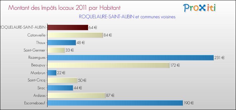 Montant des impôts locaux par Habitant pour ROQUELAURE-SAINT-AUBIN et les communes proches Comparaison des impôts locaux par habitant pour ROQUELAURE-SAINT-AUBIN et les communes voisines
