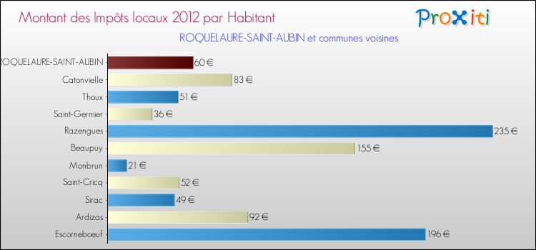 Montant des impôts locaux par Habitant pour ROQUELAURE-SAINT-AUBIN et les communes proches Comparaison des impôts locaux par habitant pour ROQUELAURE-SAINT-AUBIN et les communes voisines