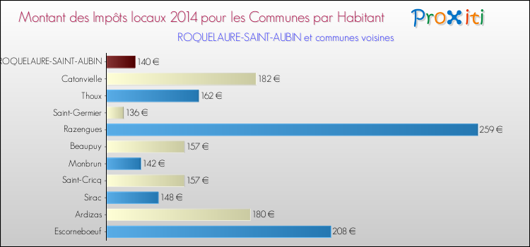 Montant des impôts locaux par Habitant pour ROQUELAURE-SAINT-AUBIN et les communes proches en 2014 Comparaison des impôts locaux par habitant pour ROQUELAURE-SAINT-AUBIN et les communes voisines en 2014