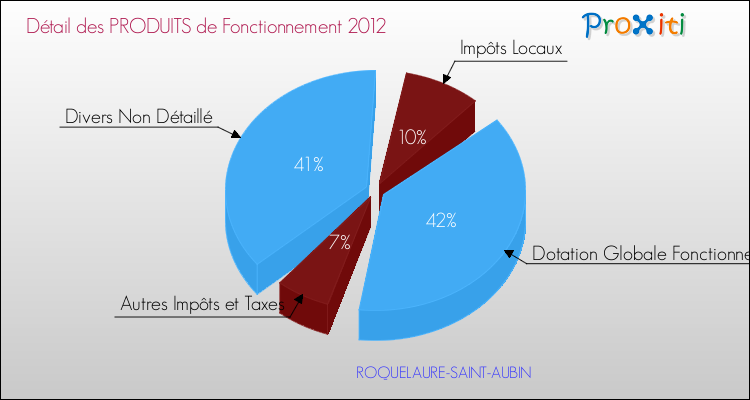Décomposition du Budget de Fonctionnement 2012 de la commune de ROQUELAURE-SAINT-AUBIN Budget de Fonctionnement 2012 pour la commune de ROQUELAURE-SAINT-AUBIN