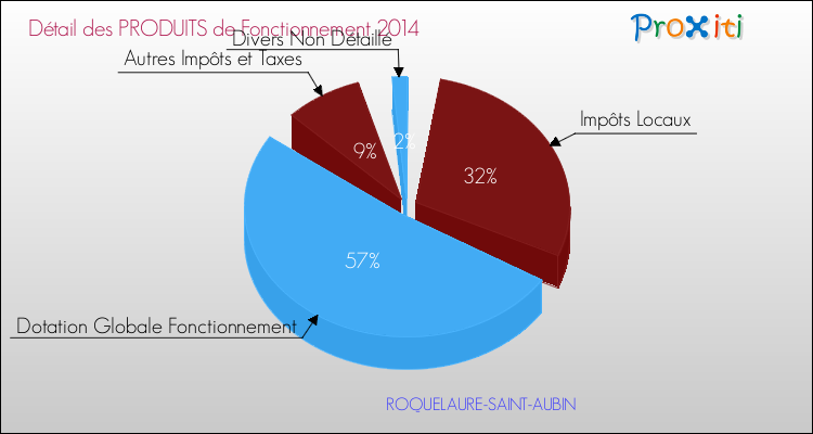 Décomposition du Budget de Fonctionnement 2014 de la commune de ROQUELAURE-SAINT-AUBIN Budget de Fonctionnement 2014 pour la commune de ROQUELAURE-SAINT-AUBIN